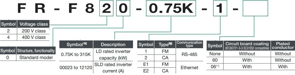 Cách lựa chọn biến tần Mitsubishi FR-F800 Series