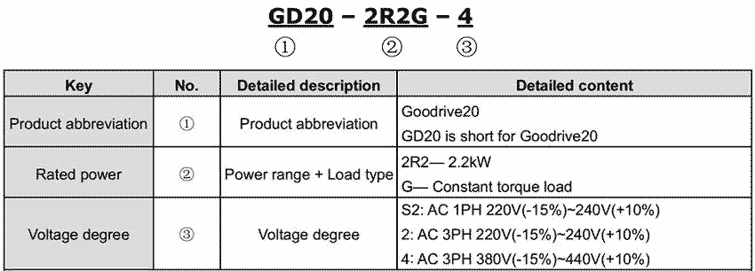 Biến tần INVT GD20