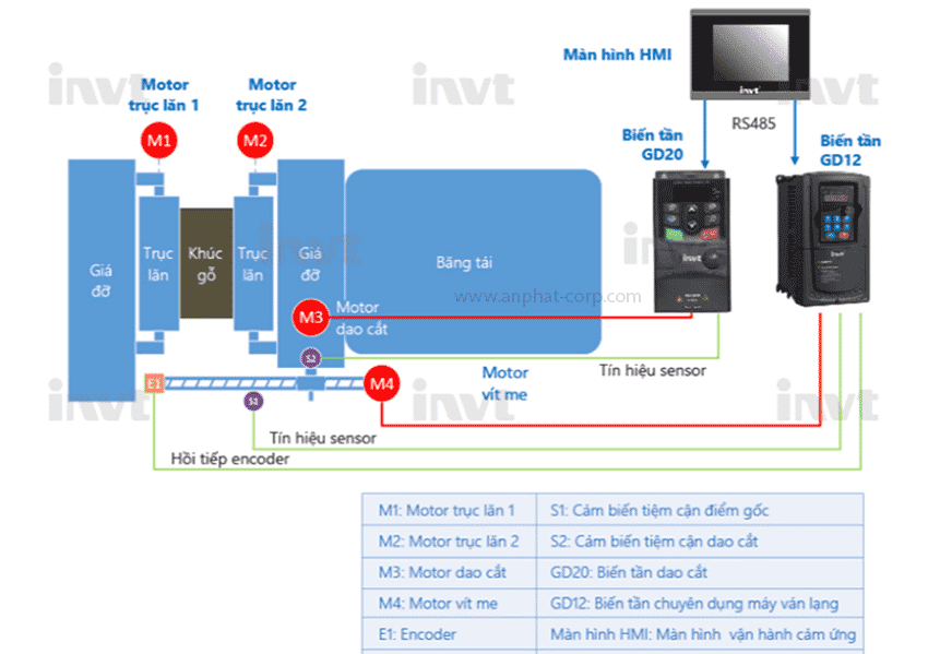 Sử dụng biến tần INVT cho máy ván lạng trong ngành công nghiệp chế biến gỗ